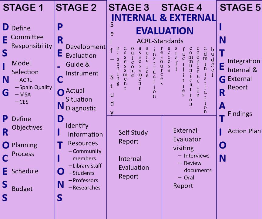 Figure 1: UPR Libraries Evaluation Model The evaluation process was developed in several steps aimed at identifying the strengths, weaknesses, opportunities and threats to generate a plan for