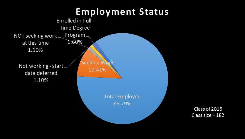 Class of 2016 Employment Data Notice The data presented reflects information collected from graduates by Texas Tech University School of Law s Career Services Center and reported to the American Bar