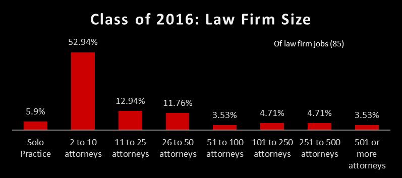 Texas Tech Law Class of 2016 Employment Information for Law Firm Jobs By Size of Firm Texas Tech Law Class of 2016 Employment Salary Information for Law Firm Jobs By Size of Firm Texas Tech Law Class