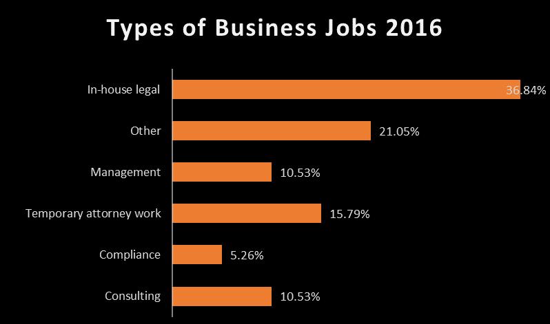 Texas Tech Law Class of 2016 Employment Information for Business Jobs Texas Tech Law Class of 2016 Employment Salary Information for Business Jobs Data Average Minimum Business 19 13 65,762 45,900