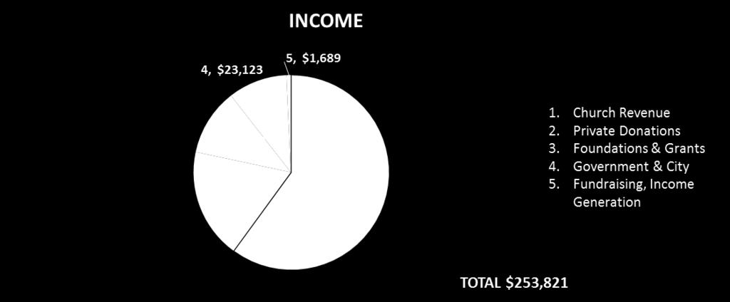 Income & Expenses 86% of