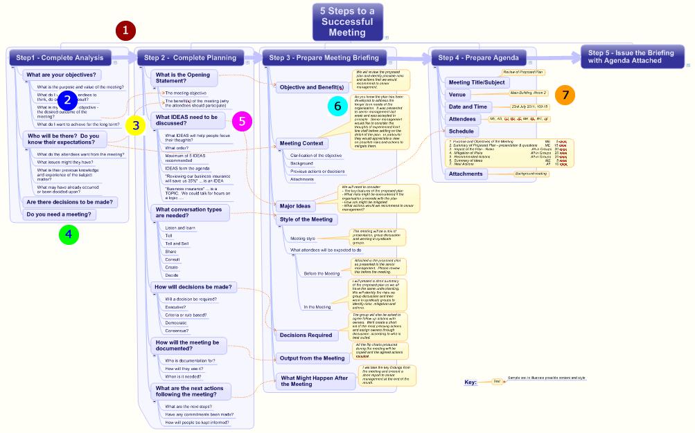 com/mindmaps/y989712/5-steps-to-a-successful-meeting Overview The best mind maps combine a clean design with a logical flow and thought-provoking content to create a great experience for the person