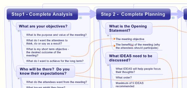 Successful Meetings Mind Map Analysis Page 2 Excellent example of a process map The author of this welldesigned mind map utilizes a downward-facing map style otherwise known as an organizational
