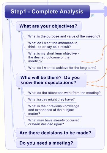 Successful Meetings Mind Map Analysis Page 4 Use of boundaries: Too many, but it s OK This map uses boundaries extensively, apparently breaking a cardinal rule of mine.