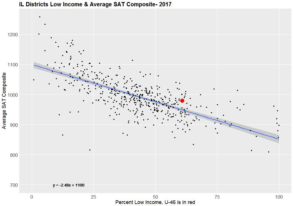 Given a statistically significant relationship between the percent of low income students and percent