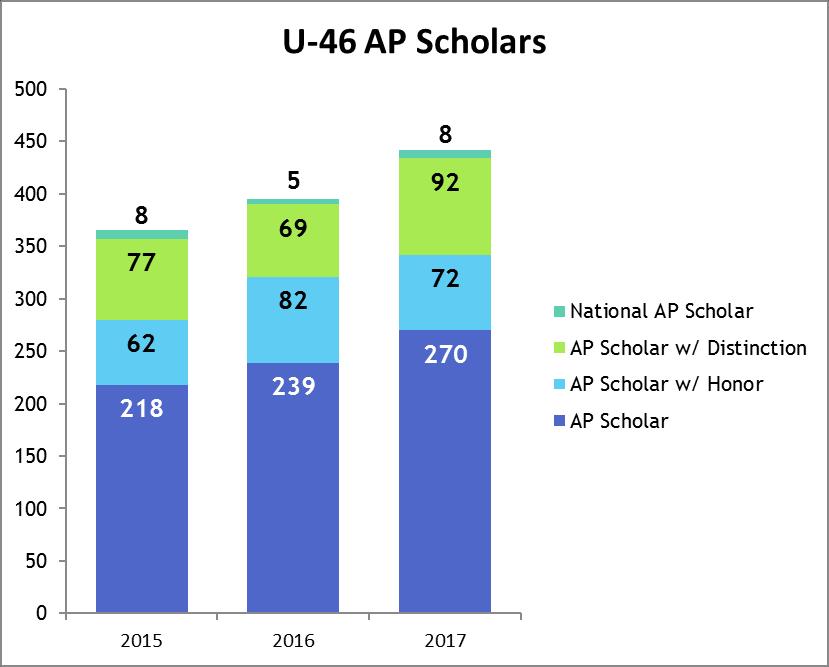 AP Scholar: Granted to students who receive scores of 3 or higher on three or more AP Exams AP Scholar with Honor: Granted to students who receive an average score of at least 3.