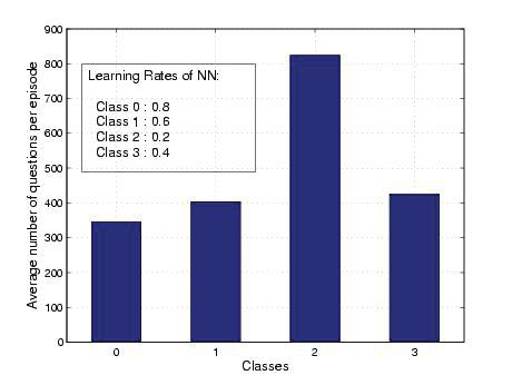 (a) Percentage classification by ANN model of normal student with learning rates 0.8, 0.6, 0.4 and 0.