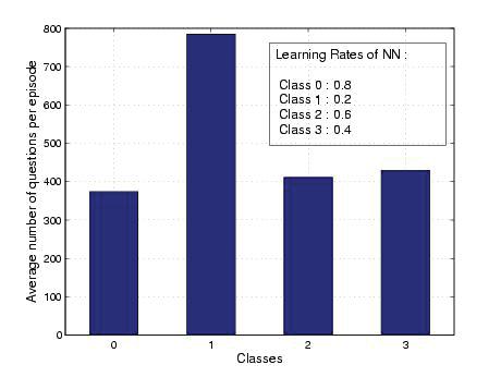 12 B. H. Sreenivasa SarmaP1P and B. RavindranP2P actions taken by RL agent, averaged over episodes (0,1,2 and 3 represent classes A,B,C, and D respectively) Fig.