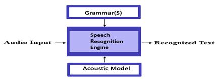 15 Recognition or Automatic Speech Recognition. It is one kind of technology and was first introduced by AT&T Bell Laboratories in the year 1930s.