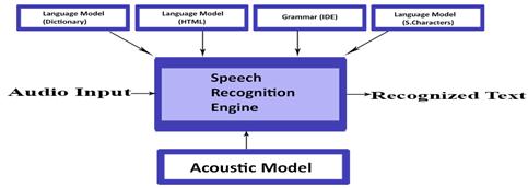 16 speech recognition because they formulate no assumptions as compares to Hidden Markov Models regarding feature statistical properties. This algorithm is used as preprocessing i.