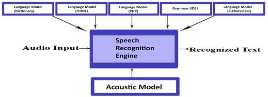 17 4. Achievement of Programmed Language Models & Grammar As discussed earlier in introduction section that Speech Recognition Engine requires two kinds of files to recognize inputs.