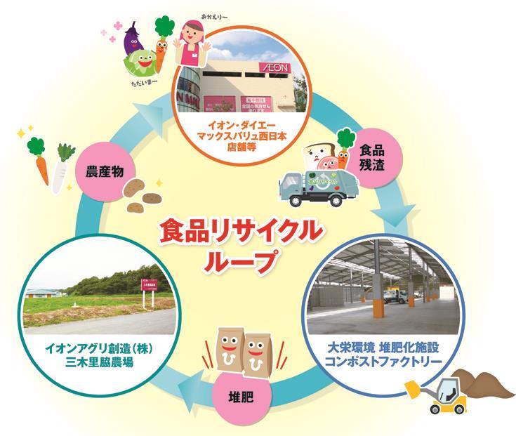 Reference Overview of Aeon s Complete Food Recycling Loop Farm products AEON Maxvalu Nishinihon stores etc. Food waste Food recycling loop AEON AGRI CREATE Co.,Ltd. Miki-Satowaki Farm DAIEI KANKYO Co.