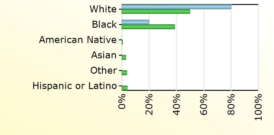 Hispanic or Latino 1,021 Age Norton city Virginia Under 22 years 432 22 to 24 years 1 1,054 25 to 34 years 2 5,769 35 to 44 years 3 5,663 45 to 54 years