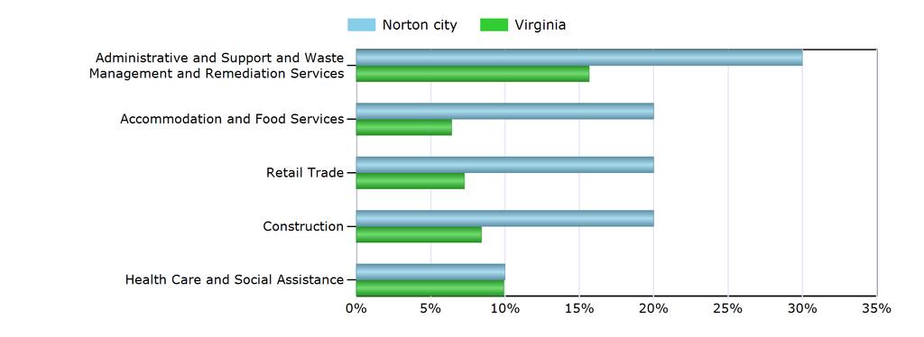 Characteristics of the Insured Unemployed Top 5 Industries With Largest Number of Claimants in Norton city (excludes unclassified) Industry Norton city Virginia Administrative and Support and Waste