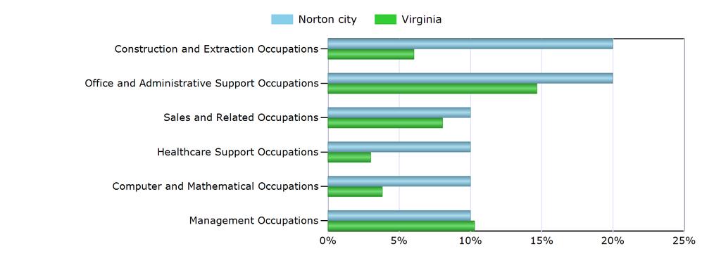 Characteristics of the Insured Unemployed Top 5 Occupation Groups With Largest Number of Claimants in Norton city (excludes unknown occupations) Occupation Norton city Virginia Office and