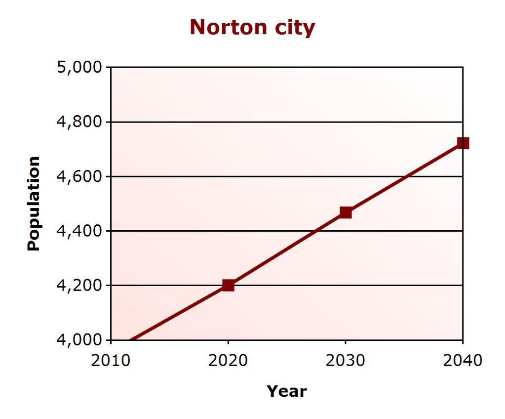Demographic Profile Population Change Norton city (% change) Virginia (% change) 2000 3,904 7,079,030 2010