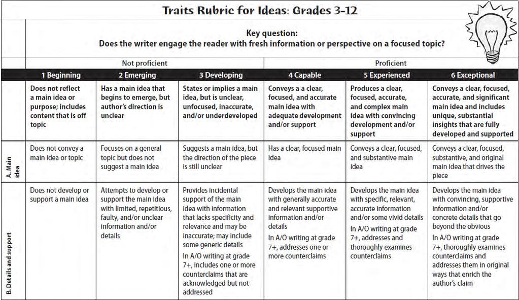 Figure 1. Excerpt from the Traits Rubric for Grades 3-12 Levels of Performance Criteria Note. http://educationnorthwest.org/traits/traits-rubrics.