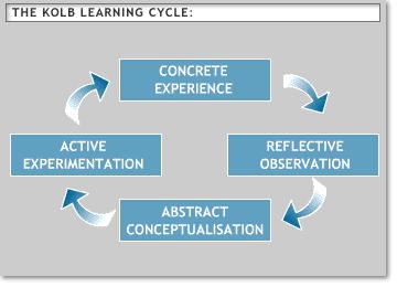 The Kolb Learning