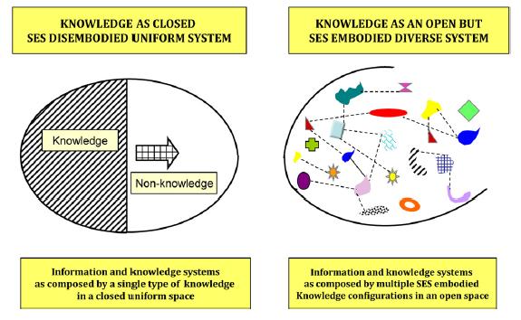 Two Visions of Knowledge Systems Relevant knowledge exists as a uniform, disembodied, closed system