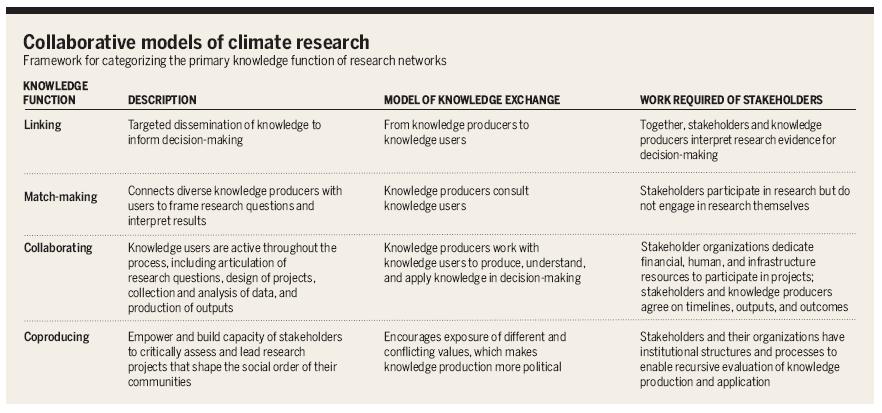 Different Degrees of Collaborative
