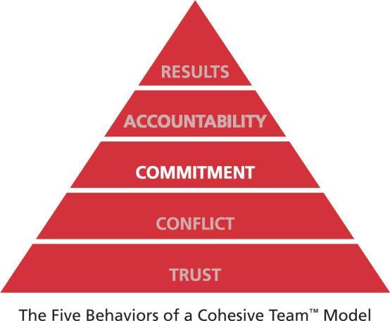 Journal questions for The Five Behaviors of a Cohesive Team We re making commitments all the time.