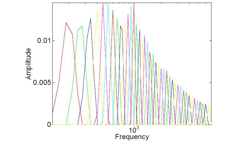 Figure 6.11 Filter placements The following figure 6.12 shows the frequency response of the forty filters. Figure 6.
