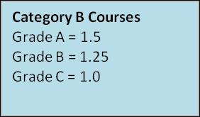 = 0 Category B Courses Hx, Social & Behavioral