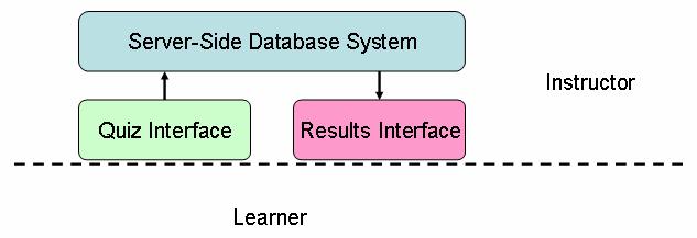 Figure 1. Component configuration and flow of information within the system. The server-side database selected was the MySQL application.