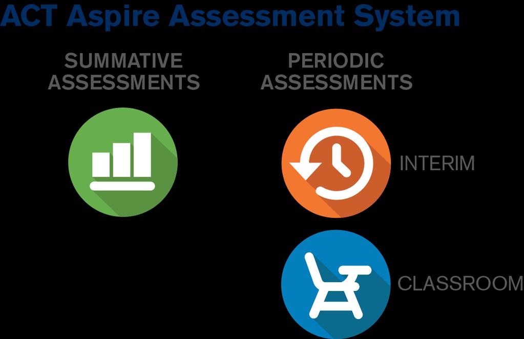 ACT Aspire Overview The ACT Aspire Assessment System is a vertically-scaled, standards-based system