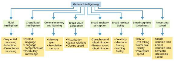 Cattell: g is two factors Carroll s three-stratum model of intelligence 2 types of intelligence
