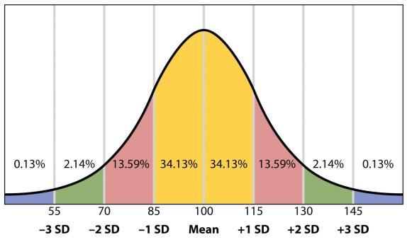 Quotient (IQ) IQ computation is based on a normal distribution of scores, A pattern of