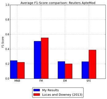 Figure 2: F1-Score: Validation of results, 100 labelled documents Figure 3: F1-Score: Reuters ApteMod, target category