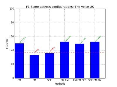 Figure 7: Average F1-Score: The Voice UK 2013 Figure 8: Average F1-Score: Duggan- Verdict For some of the Twitter datasets the performance improvements gained by the FM algorithm were only marginal,