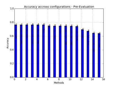 Figure 35: Accuracy: Combined Average across Datasets and Configurations
