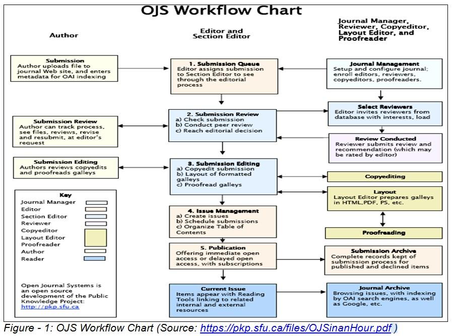 Editorial Process and workflow of OJS National Conference on