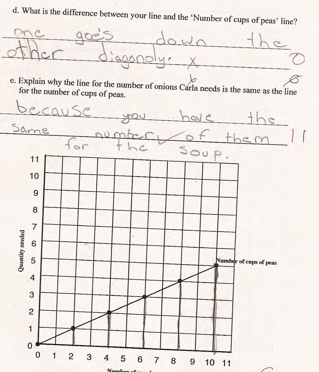 Student F also has difficulty with graphing.