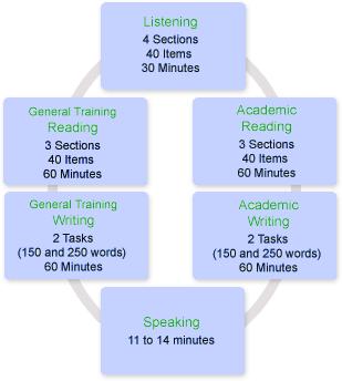 Total Time: 2 hours 45 minutes The Speaking test may even take place a day or two later at some centers. IELTS Listening test lasts for about 30 minutes.