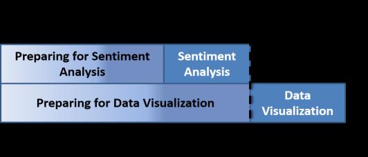 Sentiment Analysis and Visualization of Social Media Data The #BostonMarathon #Bombings test case Amir Salarpour Department of Computer Engineering Bu-Ali Sina University Hamedan, Iran a.