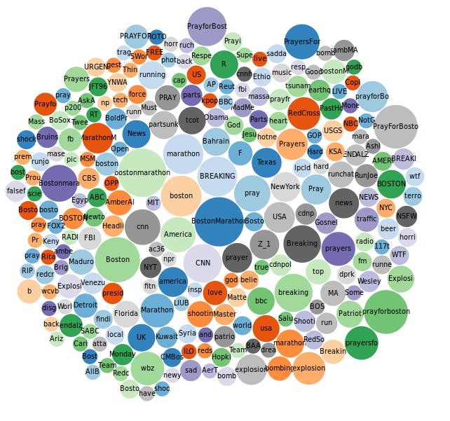 Hashtag graph This one presents the most important (frequent) discussed topics of the 3963 tweets using a D3 bubble chart. The biggest bubbles correspond to more frequently discussed topics. Fig. 13.