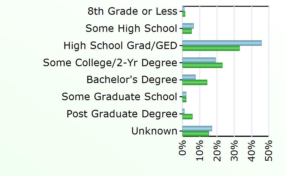 3,737 Some Graduate School 2 548 Post Graduate Degree 1 1,496 Unknown 16 3,986 Source: Virginia Employment Commission,