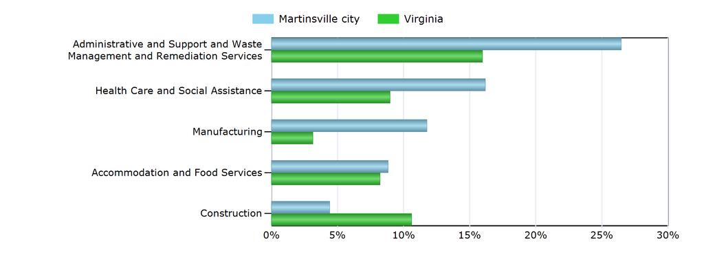 Characteristics of the Insured Unemployed Top 5 Industries With Largest Number of Claimants in Martinsville city (excludes unclassified) Industry Martinsville city Virginia Administrative and Support
