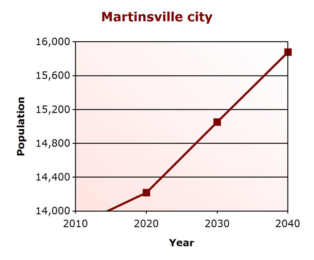 Demographic Profile Population Change Martinsville city (% change) Virginia (% change) 2000 15,416 7,079,030