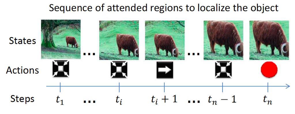 Applications of reinforcement Object detection learning Video J. Caicedo and S.
