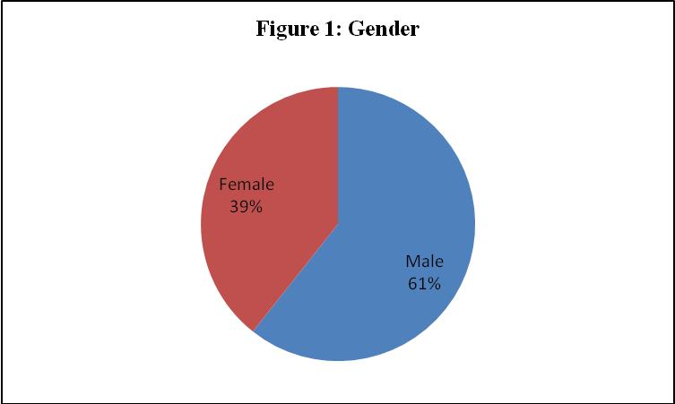 Percentage Total 1698 100 300 100 Source: Academic Affairs Department (HEA),UUM (2009) Figure 1 shows the distribution of respondents by gender where 61% are males and the rest 39% are females.