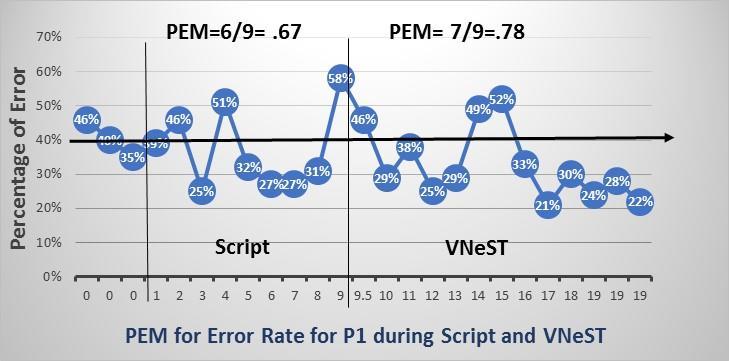Number of Words Per Minute Figure 12. PEM data for P1 for Error Rate during both Script and VNeST P1 s PEM scores were (.67) for Script indicating a questionable effect and (.