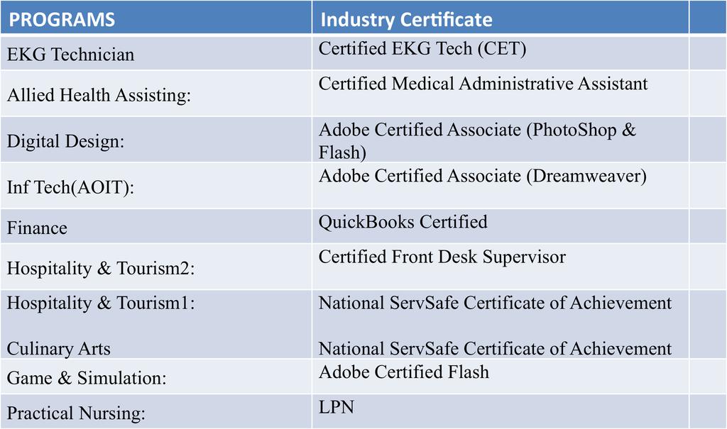 Industry Certification BUSINESS Digital Design Adobe Dream Weaver/Web Design Finance CULINARY ARTS