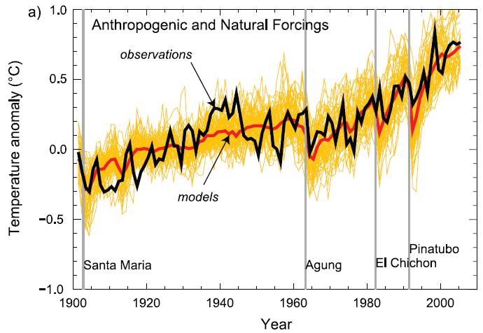 Agreement in 20 th century warming trends Climate sensitivity and radiative forcing across models are correlated. High sensitivity is compensated by high aerosol forcing. (IPCC AR4 TS Fig.
