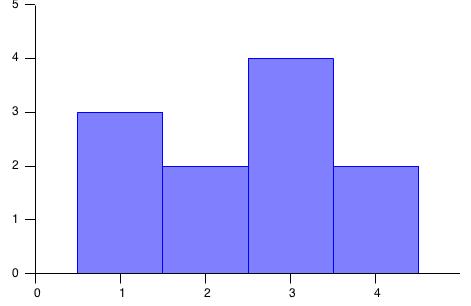 Score variables: Histograms Histograms rather than bar graphs used
