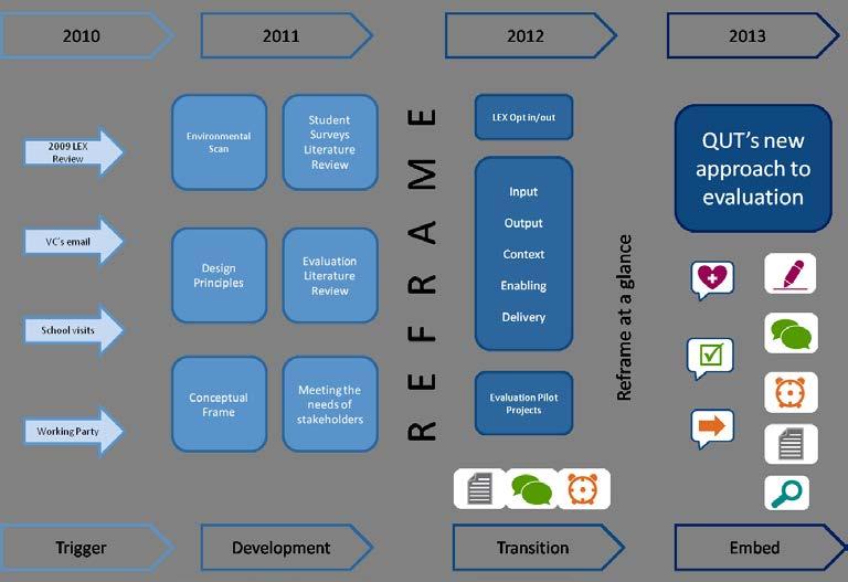Figure 1 Reframe Project Phases Trigger The trigger phase was an important step to bring cohesion within the project executive team and to assist with a common language and understanding through