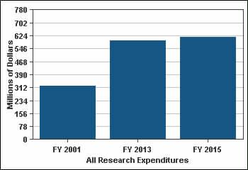 Research - Key Measures Federal and Private Research FY 2001 FY 2014 % Change FY 2001 to 45. Federal and private research expenditures per FTE faculty $167,891 $260,136 $267,041 59.